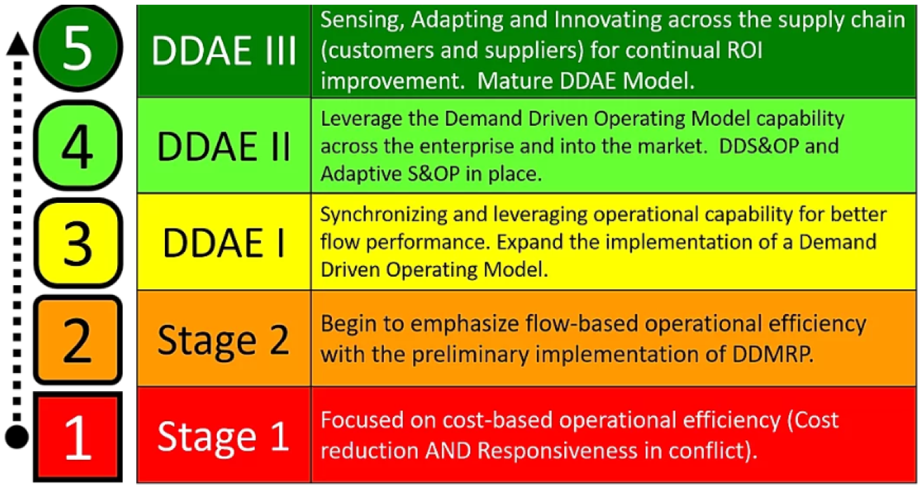 the ddae model dev