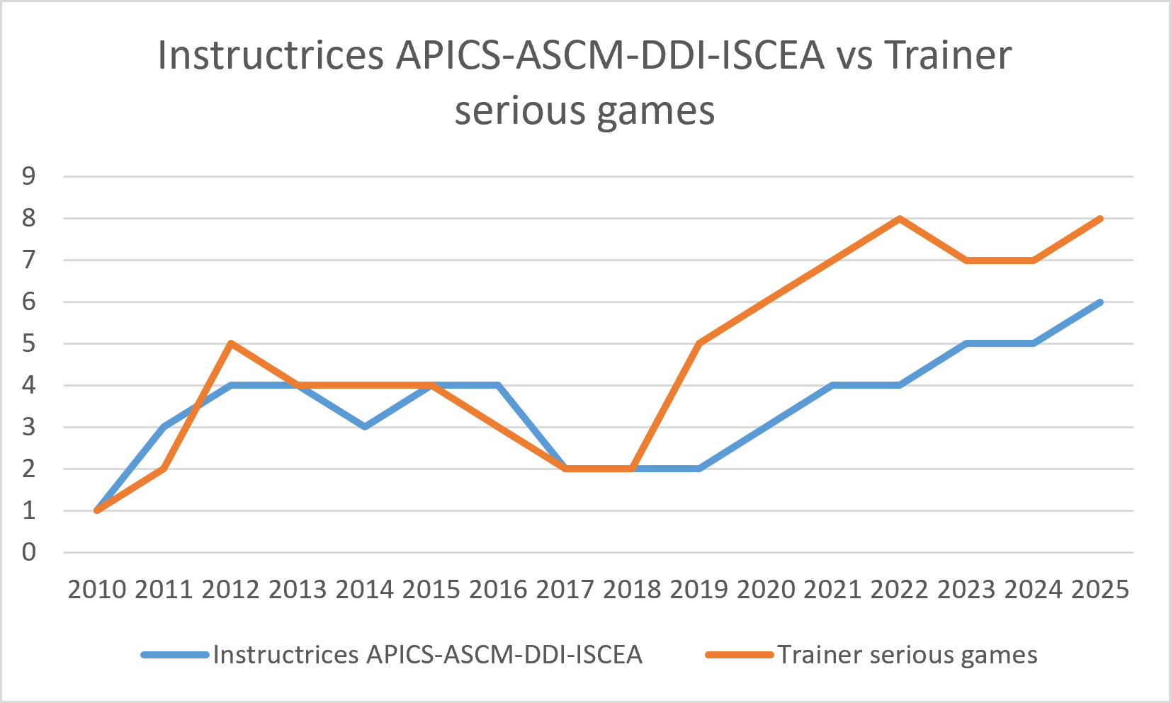 Courbe instructrices et trainer serious games