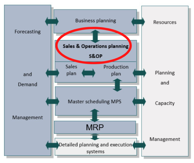 Schema MASTERMIND S&OP